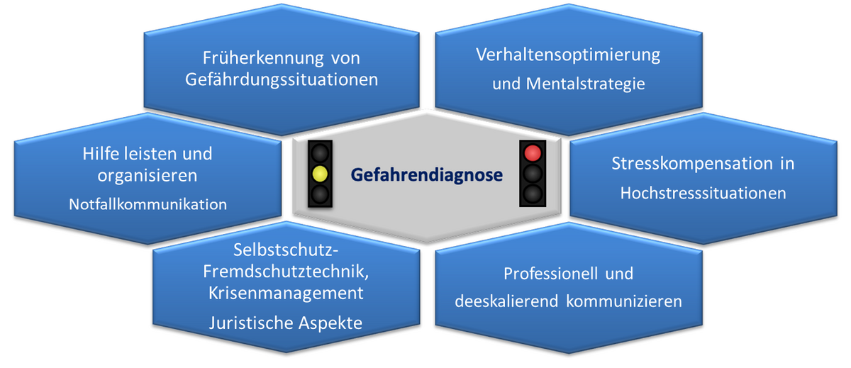 Zu sehen ist ein Modell welches sechs Eckpfeiler der Gefahrendiagnose in einem Wabenkonzept darstellt. Hierzu zählen folgende Waben: Verhaltensoptimierung und Mentalstrategie, Stresskompensation in Hochstresssituationen, Professionell und seeskalierend kommunizieren, Selbstschutz-Fremdschutztechnik sowie Krisenmanagement und juristische Aspekte, Hilfe leisten und organisieren (Notfallkommunikation), Früherkennung von Gefährungssituationen.